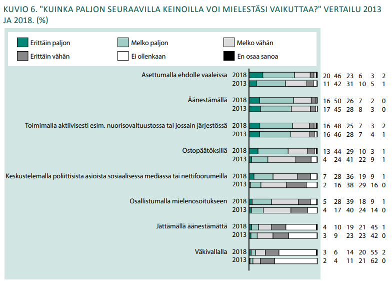 Kuvio 1. "Kuinka paljon seuraavilla keinoilla voi mielestäsi vaikuttaa?" vertailu 2013 ja 2018. Asettumalla ehdolle vaaleissa: 2018 vrt. 2013: 20 % vrt. 11 % erittäin paljon, 46 % vrt. 42 % melko paljon, 23 % vrt. 31 % melko vähän, 6 % vrt. 10 % erittäin vähän, 3 % vrt. 5 % ei ollenkaan, 2 % vrt. 1 % en osaa sanoa. Äänestämällä: 2018 vrt. 2013: 16 % vrt. 17 % erittäin paljon, 50 % vrt. 45 % melko paljon, 26 % vrt. 28 % melko vähän, 7 % vrt. 8 % erittäin vähän, 2 % vrt. 3 % ei ollenkaan, 0 % vrt. 0 % en osaa sanoa. Toimimalla aktiivisesti esim. nuorisovaltuustossa tai jossain järjestössä, 2018 vrt. 2013: 16 % vrt. 16 % erittäin paljon, 48 % vrt. 46 % melko paljon. Ostopäätöksillä, 2018 vrt. 2013: 13 % vrt. 4 % erittäin paljon, 44 % vrt. 24 % melko paljon. Keskustelemalla poliittisista asioista sosiaalisessa mediassa tai nettifoorumeilla, 2018 vrt. 2013: 7 % vrt. 2 % erittäin paljon, 28 % vrt. 16 % melko paljon. Osallistumalla mielenosoitukseen, 2018 vrt. 2013: 5 % vrt. 4 % erittäin paljon, 28 % vrt. 17 % melko paljon. Jättämällä äänestämättä, 2018 vrt. 2013: 4 % vrt. 3 % erittäin paljon, 10 % vrt. 9 % melko paljon. Väkivallalla, 2018 vrt. 2013: 3 % vrt. 2 % erittäin paljon, 6 % vrt. 4 % melko paljon.