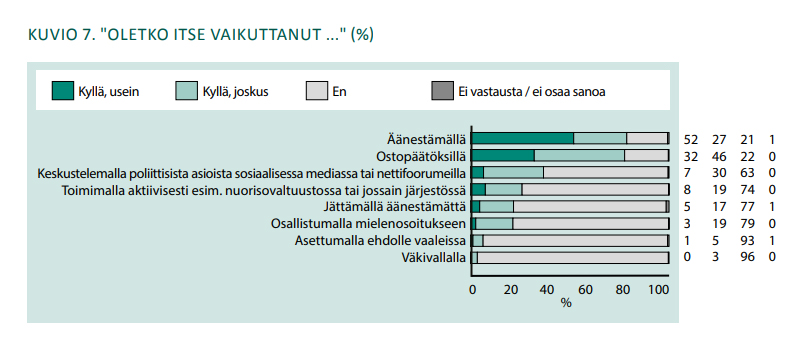 Kuvio 2 (Nuorisobarometrin kuvio 7) "Oletko itse vaikuttanut..." Äänestämällä: 52 % kyllä, usein, 27 % kyllä, joskus, 21 % en, 1 % eos. Ostopäätöksillä: 32 % kyllä, usein, 46 % kyllä, joskus, 22 % en. Keskustelemalla poliittisista asioista sosiaalisessa mediassa tai nettifoorumeilla: 7 % kyllä, usein, 30 % kyllä, joskus, 63 % en. Toimimalla aktiivisesti esim. nuorisovaltuustossa tai jossain järjestössä: 8 % kyllä, usein, 19 % kyllä, joskus, 74 % en. Jättämällä äänestämättä: 5 % kyllä, usein, 17 % kyllä, joskus, 77 % en, 1 % en osaa sanoa. Osallistumalla mielenosoitukseen: 3 % kyllä, usein, 19 % kyllä, joskus, 79 % en. Asettumalla ehdolle vaaleissa: 1 % kyllä, usein, 5 % kyllä, joskus, 93 % en, 1 % en osaa sanoa. Väkivallalla: 3 % kyllä, joskus, 96 % en.