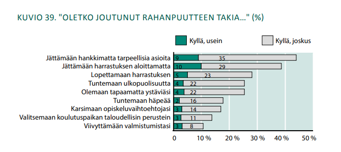 Kuvio tutkimustuloksista. Oletko joutunut rahanpuutteen takia: Jättämään hankkimatta tarpeellisia asioita: 10 % kyllä, usein ja 35 % kyllä, joskus. Jättämään harrastuksen aloittamatta: 10 % kyllä, usein ja 29 % kyllä, joskus. Lopettamaan harrastuksen: 5 % kyllä, usein ja 23 % kyllä, joskus. Tuntemaan ulkopuolisuutta: 4 % kyllä, usein ja 22 % kyllä, joskus. Olemaan tapaamatta ystäviäsi: 4 % kyllä, usein ja 22 % kyllä, joskus. Tuntemaan häpeää: 2 % kyllä, usein ja 16 % kyllä, joskus. Karsimaan opiskeluvaihtoehtojasi: 3 % kyllä, usein ja 14 % kyllä, joskus. Valitsemaan koulutuspaikan taloudellisin perustein: 3 % kyllä, usein ja 11 % kyllä, joskus. Viivyttämään valmistumistasi: 3 % kyllä, usein ja 8 % kyllä, joskus...