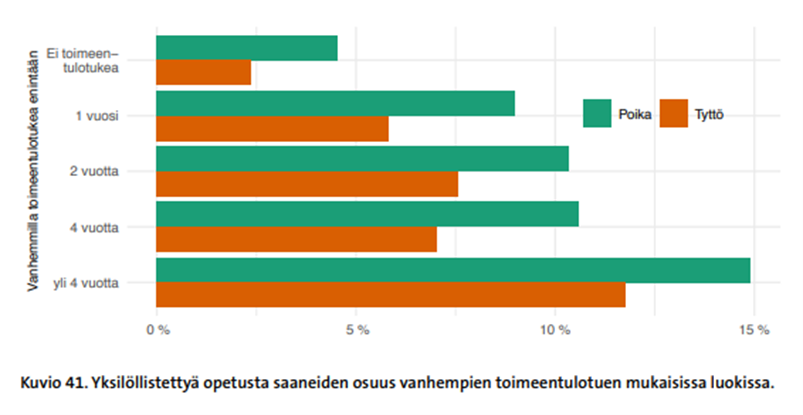 Kuvio yksilöllistettyä opetusta saaneiden osuudesta vanhempien toimeentulotuen mukaisissa luokissa.