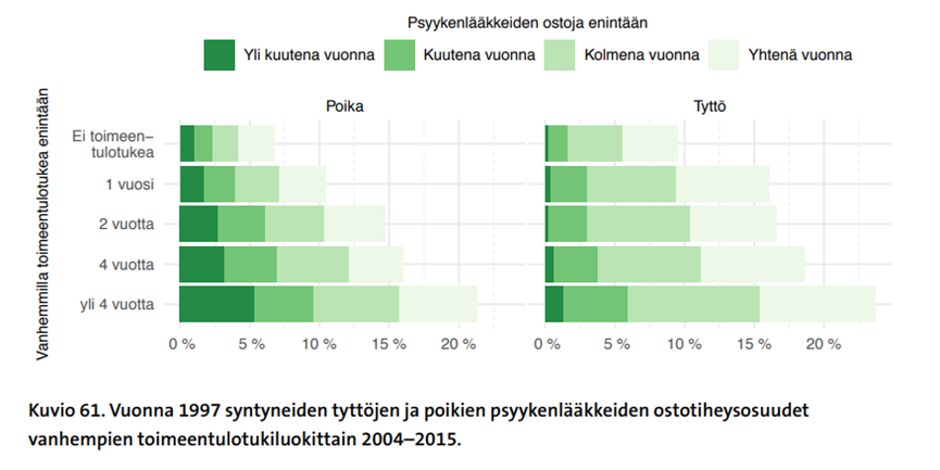 Kuvio vuonna 1997 syntyneiden tyttöjen ja poikien psyykenlääkkeiden ostotiheysosuuksista vanhempien toimeentulotukiluokittain 2004-2015.