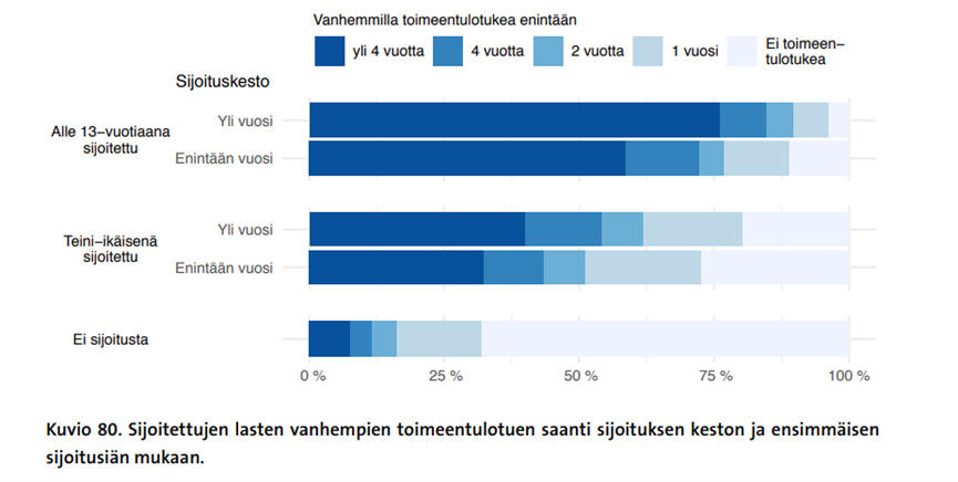 Kuvio sijoitettujen lasten vanhempien toimeentulotuen saannista sijoituksen keston ja ensimmäisen sijoitusiän mukaan.