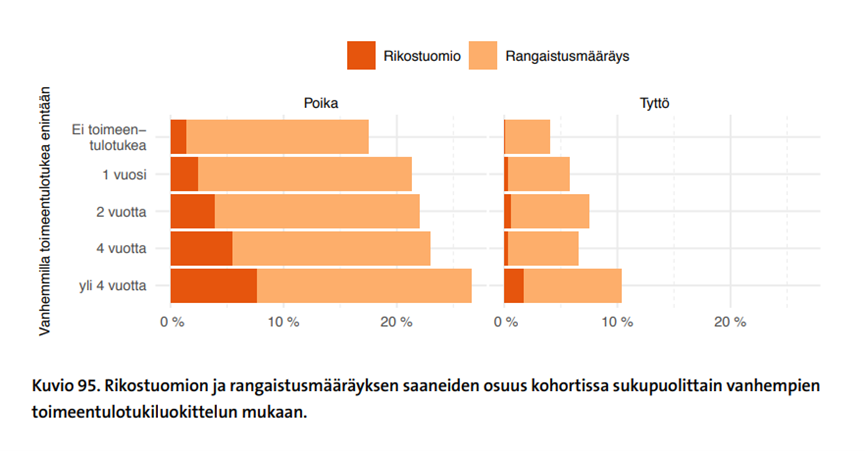 Kuvio rikostuomion ja rangaistusmääräyksen saaneiden osuudesta kohortissa sukupuolittain vanhempien toimeentulotukiluokittelun mukaan.