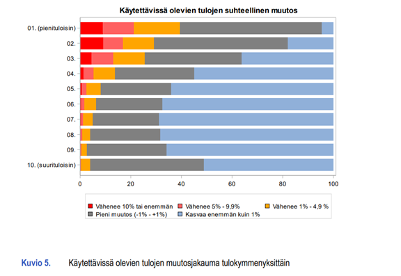 Kuvio käytettävissä olevien tulojen muutosjakaumasta tulokymmenyksittäin.