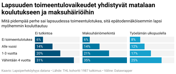 Lapsuuden toimeentulovaikeudet yhdistyvät matalaan koulutukseen ja maksuhäiriöihin. Mitä pidempään perhe sai lapsuudessa toimeentulotukea, sitä epätodennäköisemmin lapsi myöhemmin kouluttautui.