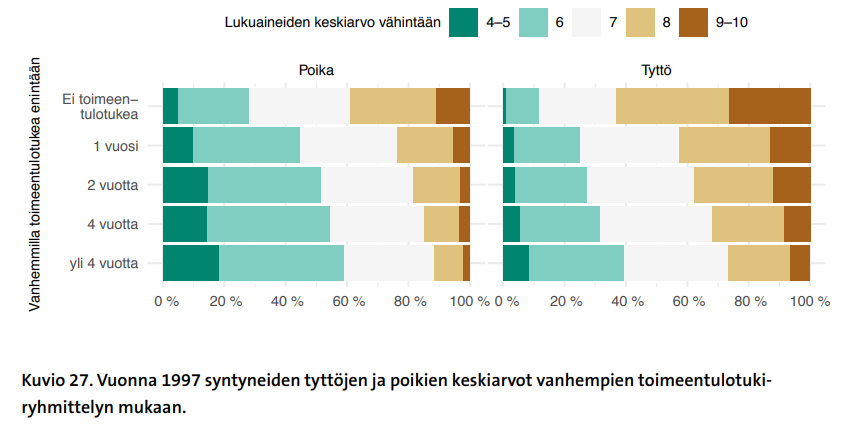 Vuonna 1997 syntyneiden tyttöjen ja poikien keskiarvot vanhempien toimeentulotukiryhmittelyn mukaan.