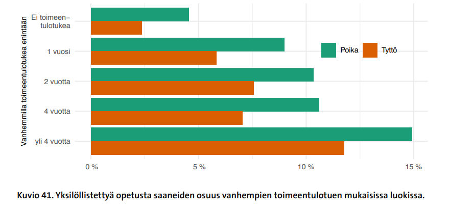 Yksilöllistä opetusta saaneiden osuus vanhempien toimeentulotuen mukaisissa luokissa.