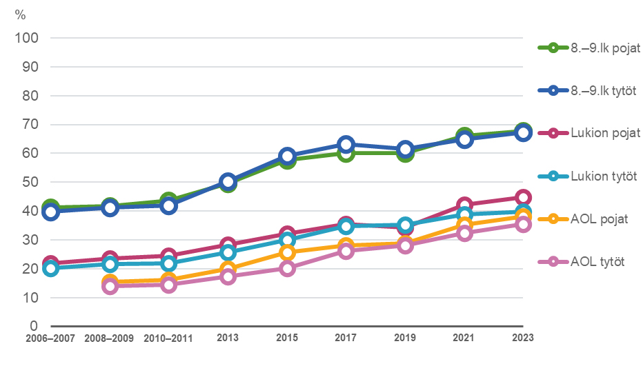 Kuvion mukaan raittiiden nuorten osuus on kasvanut kaikissa ikäryhmissä vuosien 2006 ja 2023 välisenä aikana. Kuvion lähde: Kouluterveyskysely 2023, THL.