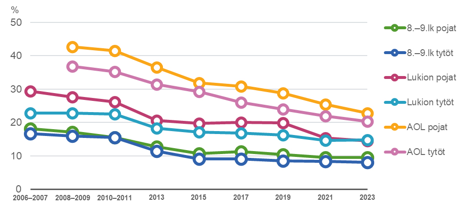 Kuvion mukaan tosi humalassa vähintään kerran kuukaudessa olleiden nuorten osuus on laskenut kaikilla kouluasteilla vuosien 2006 ja 2023 välisenä aikana. Kuvion lähde: Kouluterveyskysely 2023, THL.