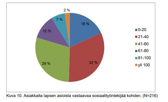 Kuva 10. Asiakkaita lapsen asioista vastaavaa sosiaalityöntekijää kohden. Tulokset esitetty piirakkadiagrammin muodossa: 0-20 asiakasta: 18 %, 21-40 asiakasta: 32 %, 41-60 asiakasta: 29 %, 61-80 asiakasta: 12 %, 81-100 asiakasta: 7 %, yli 100 asiakasta: 2 %.